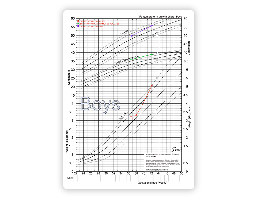 Καμπύλες ανάπτυξης Fenton για πρόωρα βρέφη έως την 50ή εβδομάδα