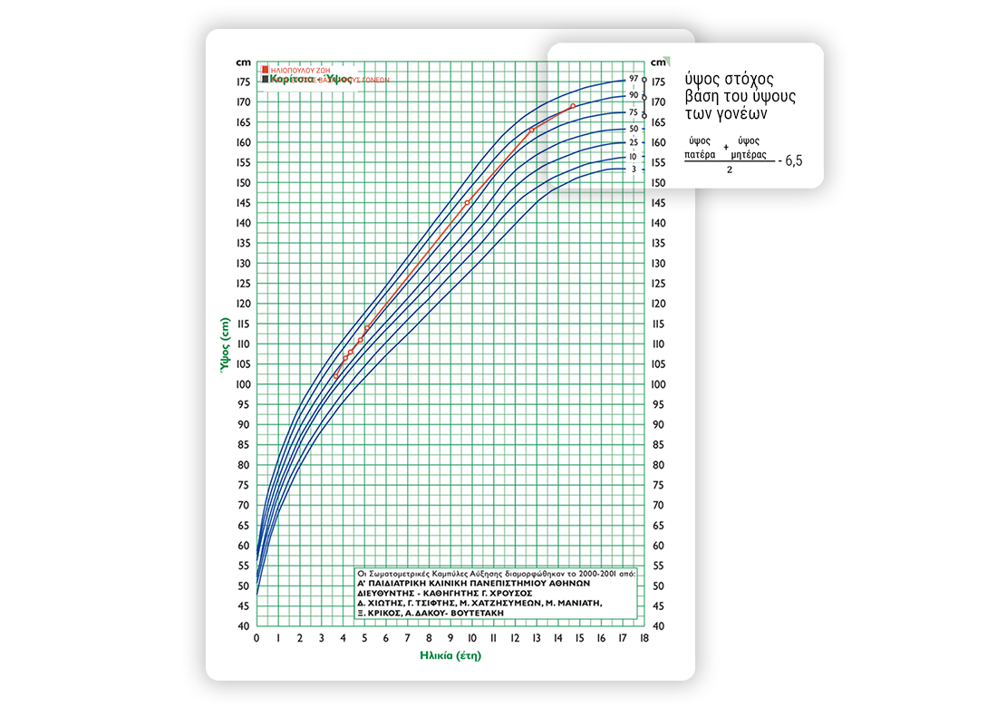 Καμπύλες ανάπτυξης βάρους, ύψους, περιμέτρου κεφαλής του Ελληνικού Βιβλιαρίου. Υπολογισμός ύψους-στόχου παιδιού. Υποστήριξη διορθωμένης ηλικίας για πρόωρα βρέφη.