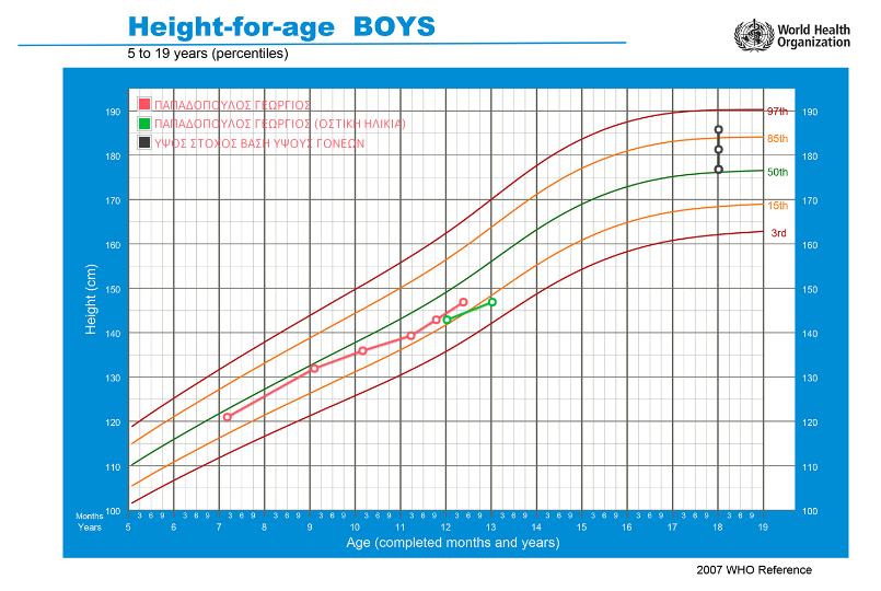 Διάγραμμα αύξησης ύψους ως προς την οστική ηλικία στις καμπύλες ανάπτυξης του Παγκόσμιου Οργανισμού Υγείας (WHO). Υπολογισμός ύψους στόχου παιδιού βάση του ύψους των γονέων.
