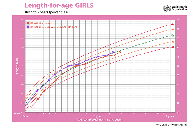 Καμπύλες ανάπτυξης Παγκόσμιου Οργανισμού Υγείας (WHO). Σχεδίαση των διαγραμμάτων αύξησης βάρους, ύψους, ΒΜΙ και περιμέτρου κεφαλής. Υποστήριξη διορθωμένης ηλικίας για πρόωρα βρέφη.